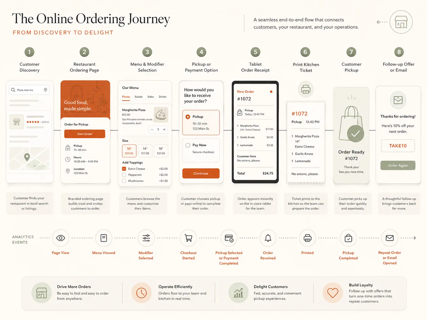 Restaurant pickup ordering workflow from customer order to tablet, printer, pickup, and follow-up offer