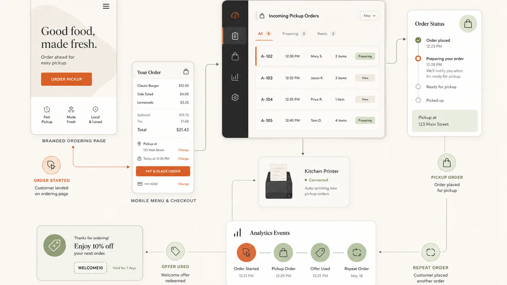 Abstract restaurant online ordering system with tablet order management, printer workflow, and customer offers