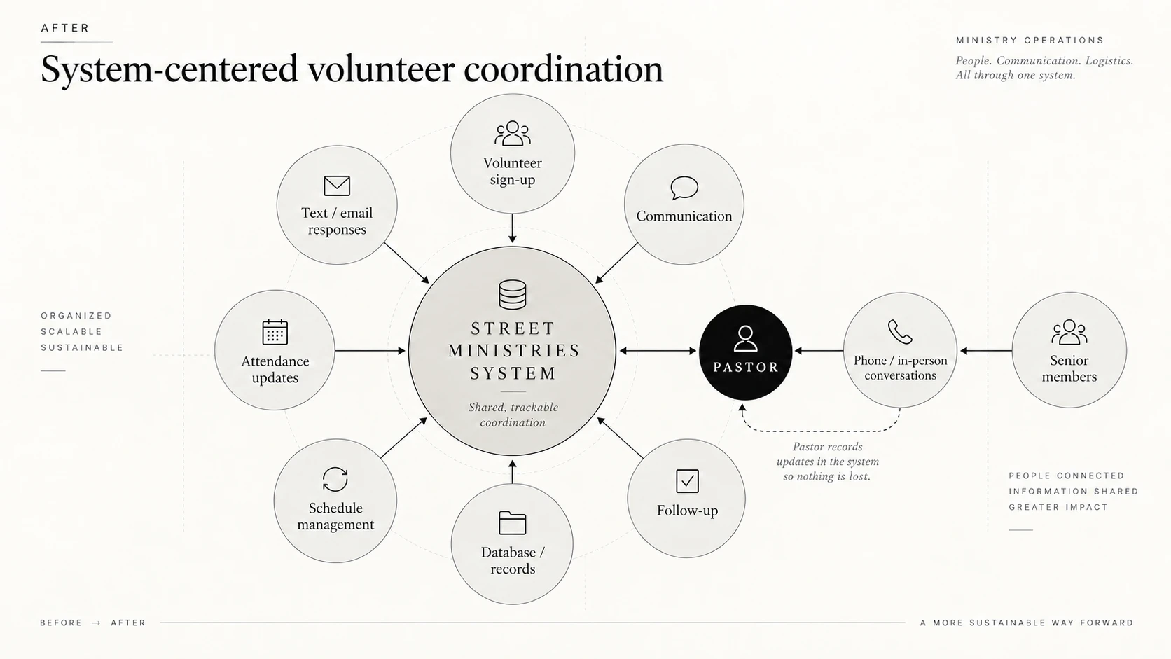 After: Volunteer workflows converge on the Street Ministries system, with the pastor as a manager who also records phone and in-person updates
