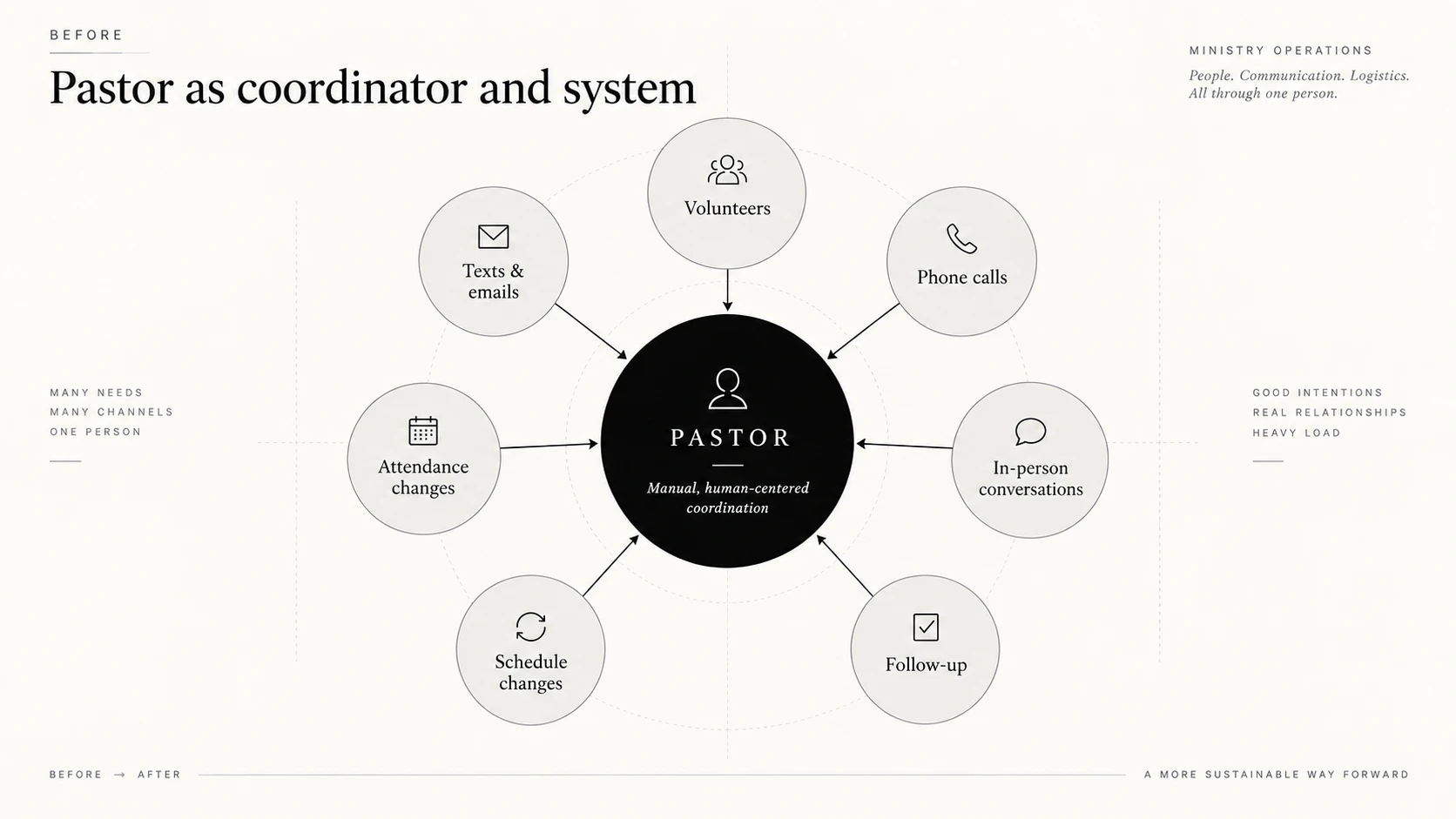 Before: Volunteers, phone calls, conversations, follow-up, schedule and attendance changes, and messages all converge on the pastor as the coordination system